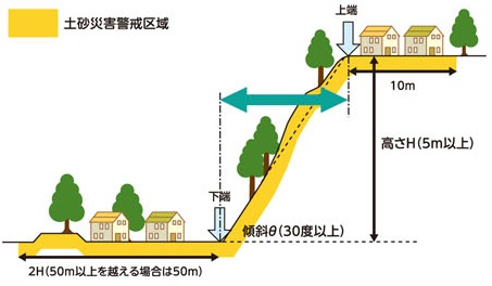 イラスト：土砂災害警戒区域図