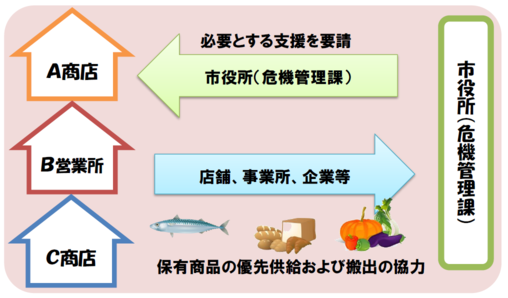 画像：災害時の概要図