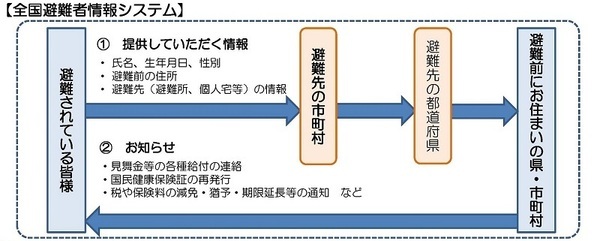 イラスト：全国避難者情報システム