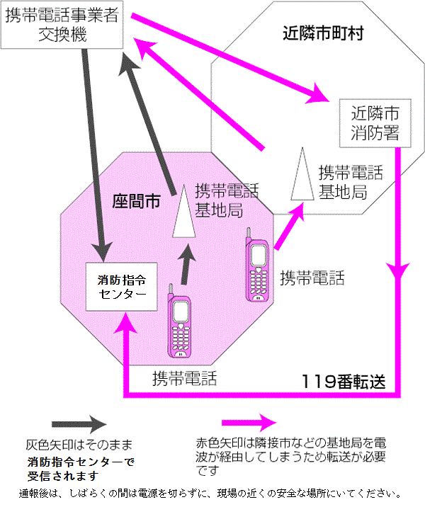 イラスト：携帯電話からの119番通報の流れ