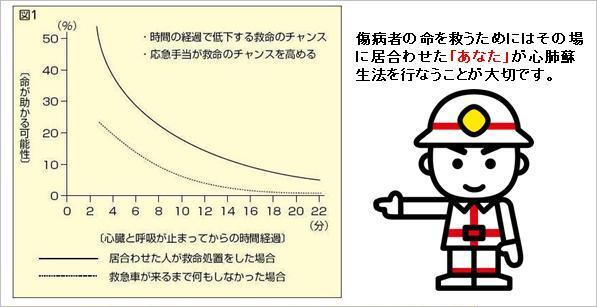 グラフ：心臓と呼吸が止まってからの時間経過と命が助かる可能性