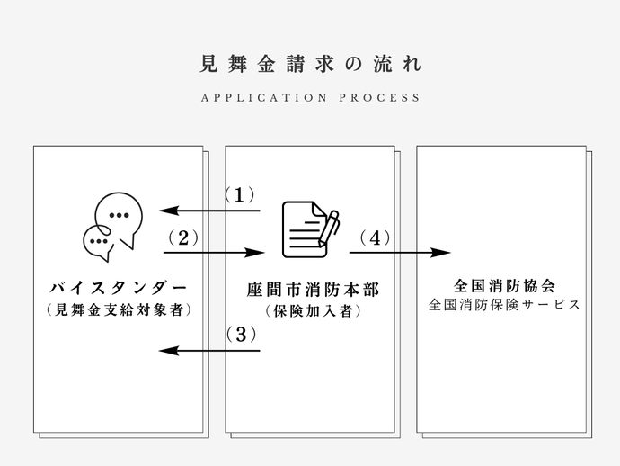 見舞金請求の流れ　（1）座間市消防本部（保険加入者）（2）バイスタンダー（見舞金支給対象者）（3）座間市消防本部（保険加入者）（4）全国消防協会（全国消防保険サービス）