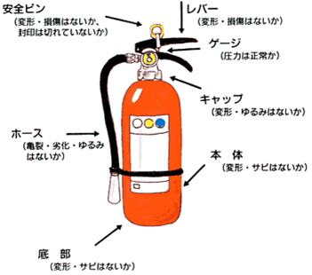 イラスト：消火器点検ポイント