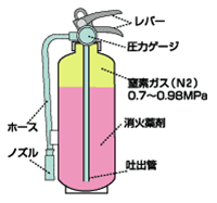 イラスト：蓄圧式消火器構造図