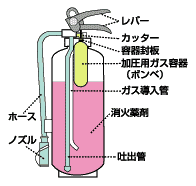 イラスト：加圧式消火器構造図