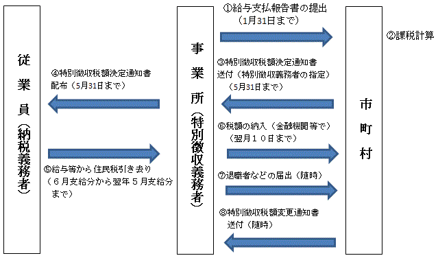 イラスト：特別徴収の仕組みの解説