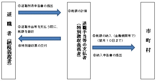 イラスト：退職所得の仕組み