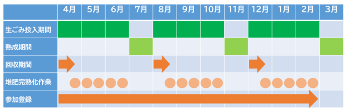 画像：フードサイクルプロジェクトの年間スケジュール