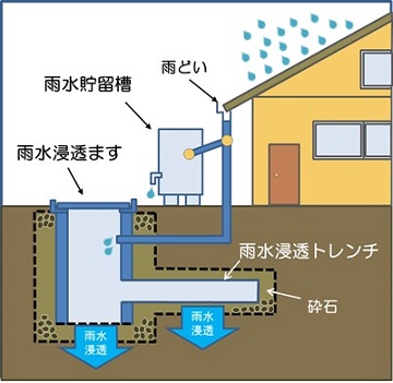 図：雨水浸透施設