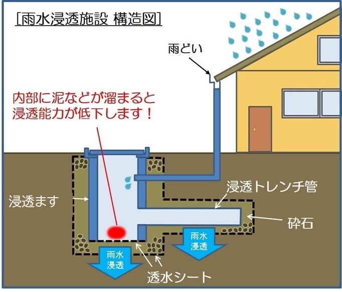 イラスト：雨水浸透施設構造図