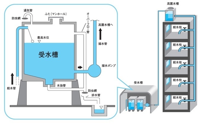 イラスト：貯水槽水道の構造の図