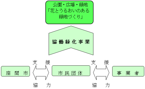 イラスト：協働緑化事業の図