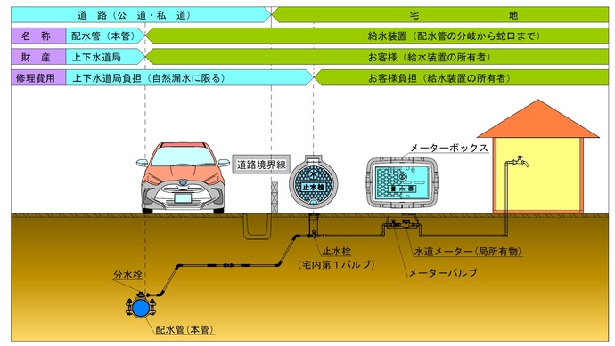 イラスト：図　漏水修繕費用負担区分