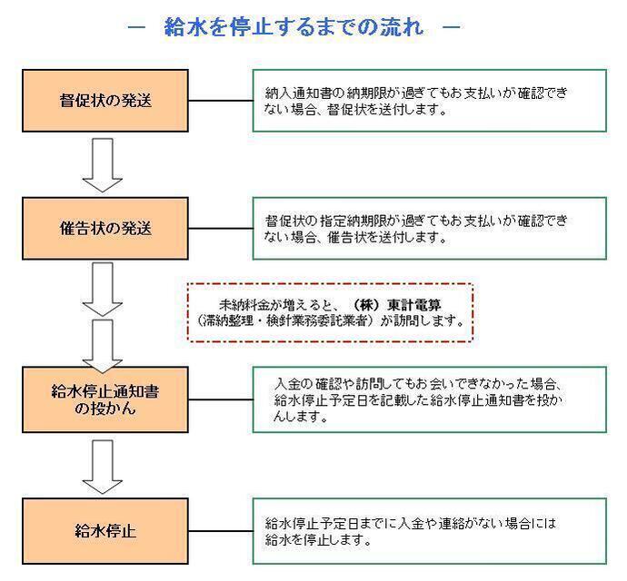 イラスト：給水を停止するまでの流れ