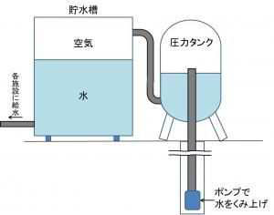 イラスト：圧力タンクの仕組み