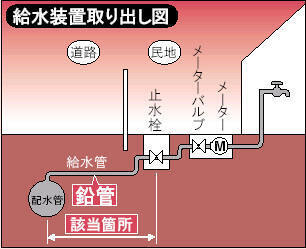 イラスト：給水装置取り出し図