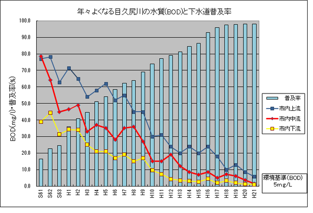 グラフ：年々よくなる目久尻川の水質（BOD）と下水道普及率