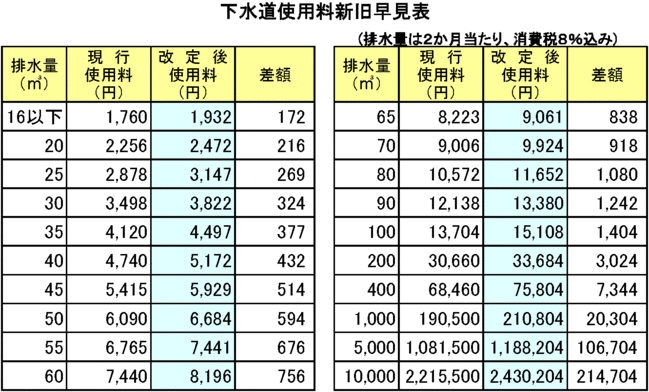 イラスト：下水道使用料新旧早見表