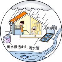 イラスト：雨水は雨水専用の浸透ますに流してね。