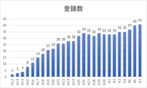 座間市のNPO法人登録数：平成12年2件、平成13年3件、平成14年4件、平成15年8件、平成16年11件、平成17年15件、平成18年18件、平成19年21件、平成20年22件、平成21年26件、平成22年26件、平成23年28件、平成24年28件、平成25年32件、平成26年34件、平成27年33件、平成28年32件、平成29年34件、平成30年33件、令和元年33件、令和2年33件、令和3年35件、令和4年35件、令和5年37件、令和6年40件、令和7年41件