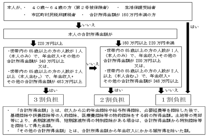 画像：負担割合判定フローチャート