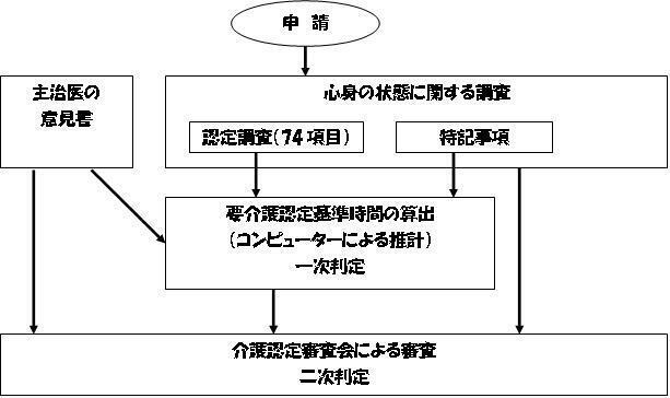 画像：申請から認定までの流れ