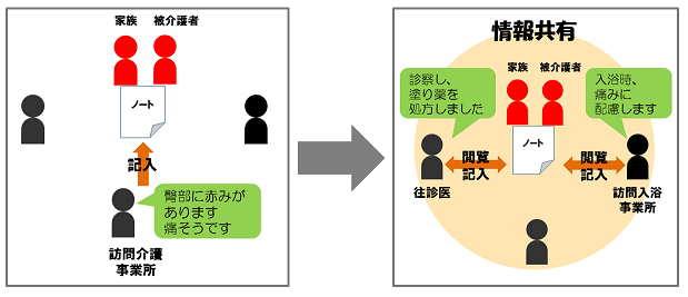 画像：あんしん自分登録情報共有