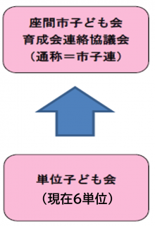 イラスト：座間市子ども会育成会連絡協議会（通称＝市子連）←単位子ども会（現在6単位）