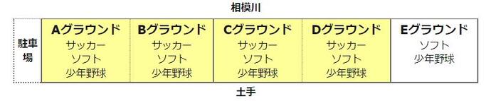 イラスト：相模川グラウンド（土手側から相模川に向かって左が駐車場、続いてA～Dグラウンド（サッカー・ソフト・少年野球）、Eグラウンド（ソフト・少年野球））