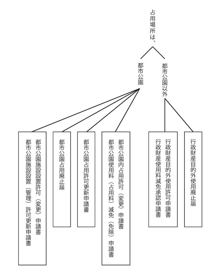 イラスト：占用場所別必要書類