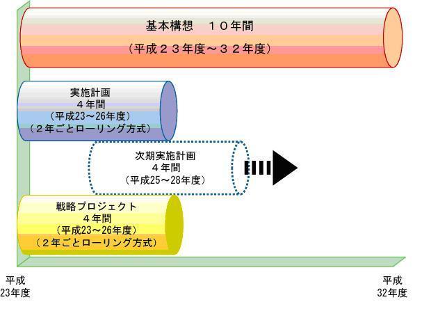 イラスト：基本構想、実施計画、戦略プロジェクトの計画期間および内容