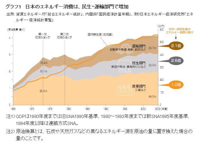 グラフ：グラフ1　日本のエネルギー消費量の推移