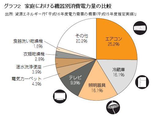 グラフ：グラフ2　家庭における機器別消費電力量の比較