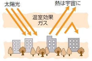 イラスト：図1　温室効果ガスの状況1