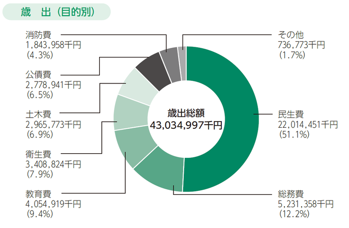 歳出円グラフ