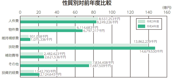 グラフ：歳出対前年度比較