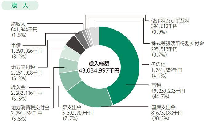 歳入円グラフ