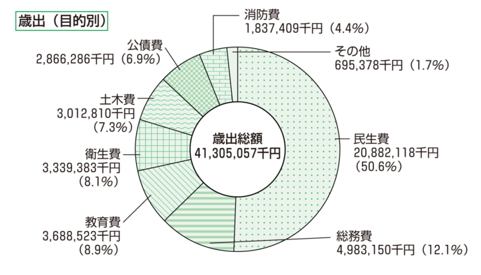 歳出円グラフ