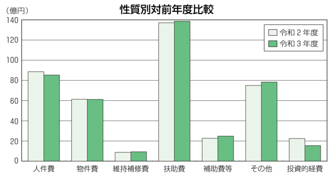 棒グラフ：歳出対前年度比較