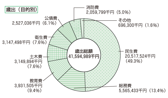 歳出円グラフ