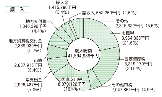 歳入円グラフ