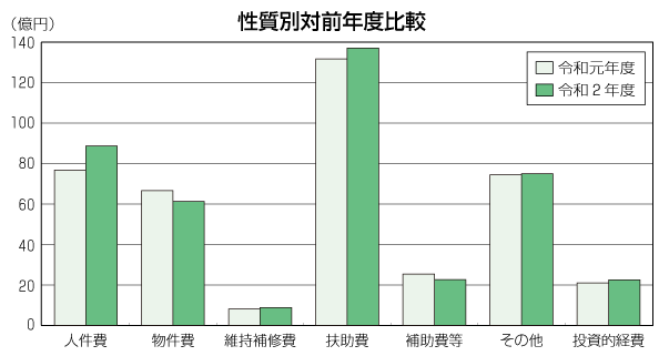 棒グラフ：性質別対前年度比較