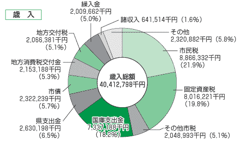 歳入円グラフ