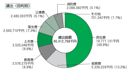 歳出円グラフ