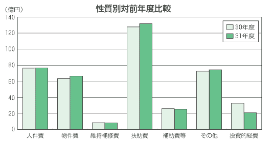 棒グラフ：性質別対前年度比較