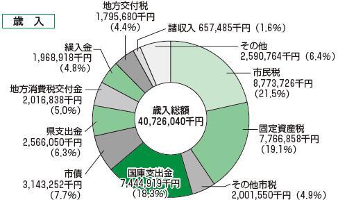 歳入グラフ