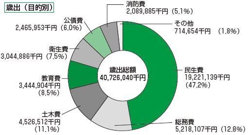 歳出グラフ