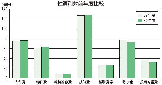 棒グラフ：性質別対前年度比較