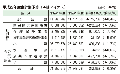 表：平成29年度会計別予算