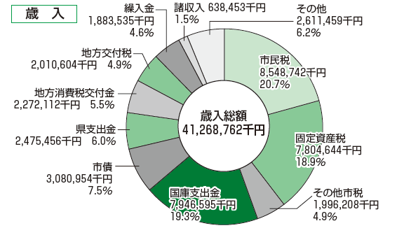 円グラフ：歳入